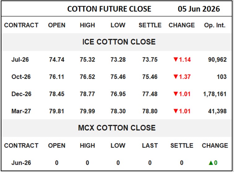 Cotton Future Close